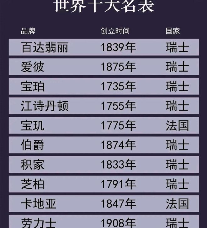 k1体育平台k1体育app这是世界十大名表排名(图1)