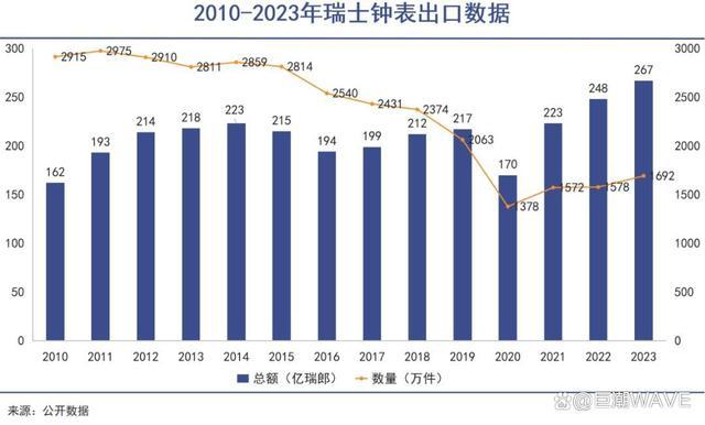 k1体育appk1体育平台瑞士名表遭遇断崖式大降温 中国市场出口额急剧下滑(图3)