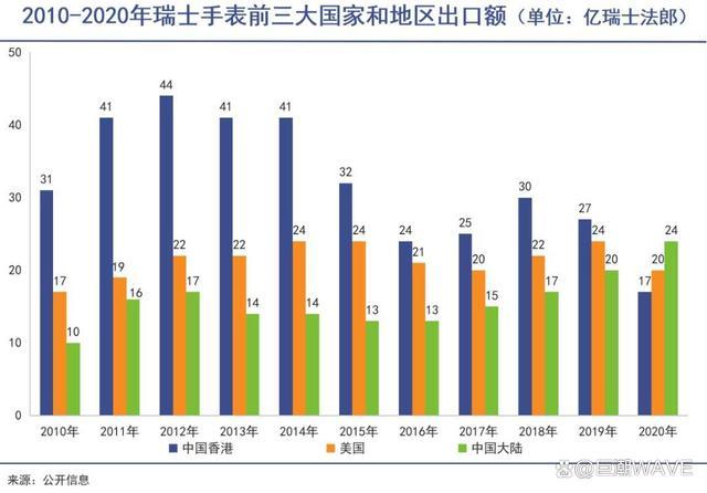 k1体育appk1体育平台瑞士名表遭遇断崖式大降温 中国市场出口额急剧下滑(图5)