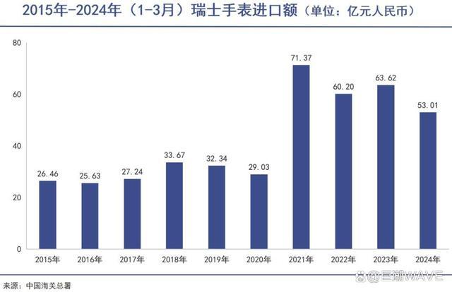 k1体育appk1体育平台瑞士名表遭遇断崖式大降温 中国市场出口额急剧下滑(图7)