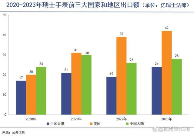 k1体育appk1体育平台瑞士名表遭遇断崖式大降温 中国市场出口额急剧下滑(图6)